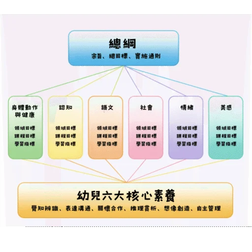 幼兒教保活動六大素養與六大領域關係圖